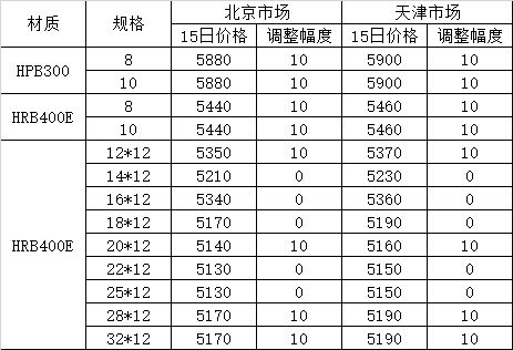 7月15日河鋼集團(tuán)對北京 天津市場建材產(chǎn)品銷售價(jià)