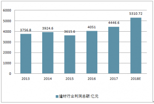 2020-2026年中國建材市場深度評(píng)估與投資戰(zhàn)略咨詢