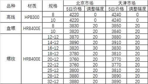 6月5日河鋼集團(tuán)對北京 天津市場建材產(chǎn)品銷售價